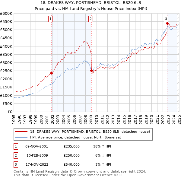 18, DRAKES WAY, PORTISHEAD, BRISTOL, BS20 6LB: Price paid vs HM Land Registry's House Price Index