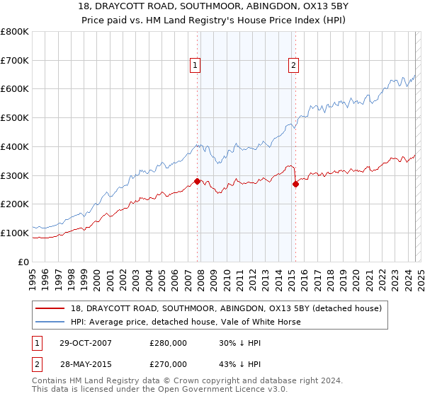 18, DRAYCOTT ROAD, SOUTHMOOR, ABINGDON, OX13 5BY: Price paid vs HM Land Registry's House Price Index