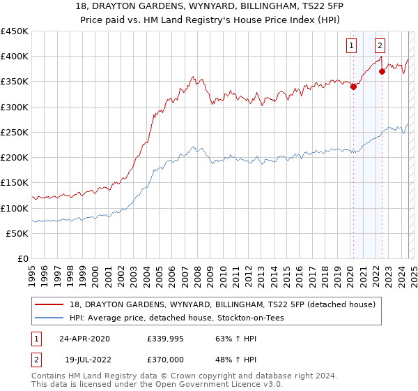 18, DRAYTON GARDENS, WYNYARD, BILLINGHAM, TS22 5FP: Price paid vs HM Land Registry's House Price Index