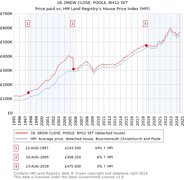 18, DREW CLOSE, POOLE, BH12 5ET: Price paid vs HM Land Registry's House Price Index