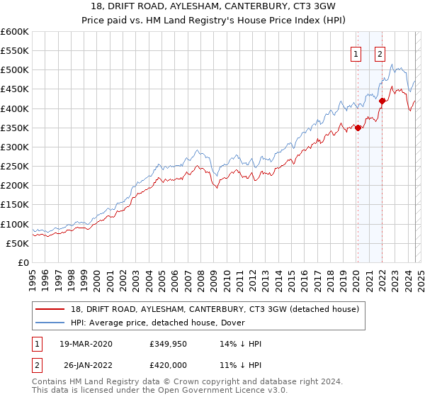 18, DRIFT ROAD, AYLESHAM, CANTERBURY, CT3 3GW: Price paid vs HM Land Registry's House Price Index