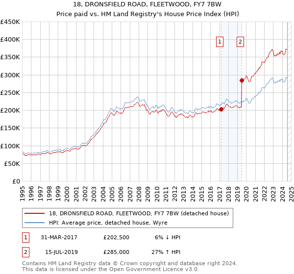 18, DRONSFIELD ROAD, FLEETWOOD, FY7 7BW: Price paid vs HM Land Registry's House Price Index