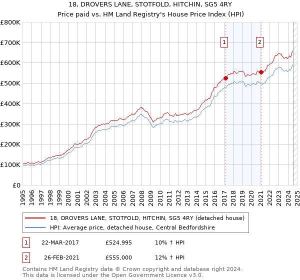 18, DROVERS LANE, STOTFOLD, HITCHIN, SG5 4RY: Price paid vs HM Land Registry's House Price Index