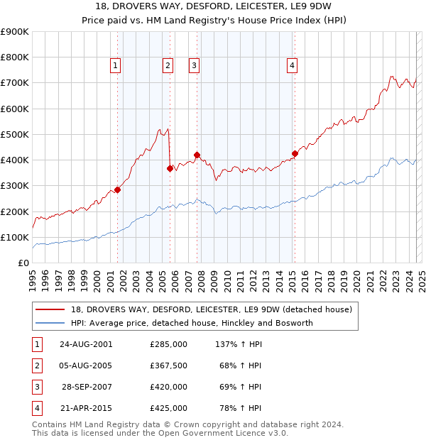 18, DROVERS WAY, DESFORD, LEICESTER, LE9 9DW: Price paid vs HM Land Registry's House Price Index