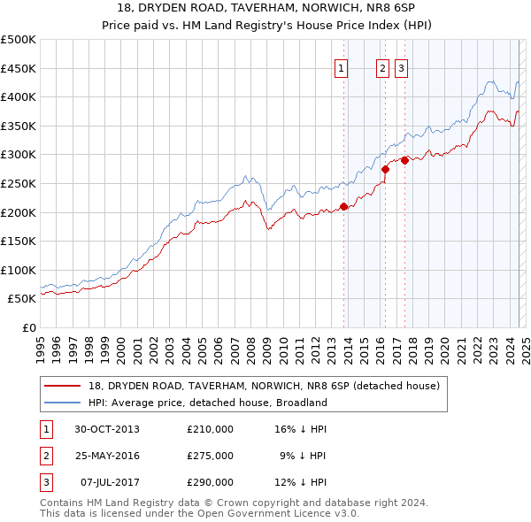 18, DRYDEN ROAD, TAVERHAM, NORWICH, NR8 6SP: Price paid vs HM Land Registry's House Price Index