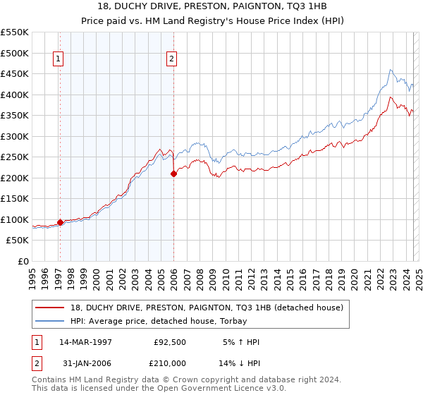 18, DUCHY DRIVE, PRESTON, PAIGNTON, TQ3 1HB: Price paid vs HM Land Registry's House Price Index