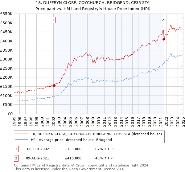 18, DUFFRYN CLOSE, COYCHURCH, BRIDGEND, CF35 5TA: Price paid vs HM Land Registry's House Price Index