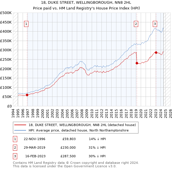 18, DUKE STREET, WELLINGBOROUGH, NN8 2HL: Price paid vs HM Land Registry's House Price Index