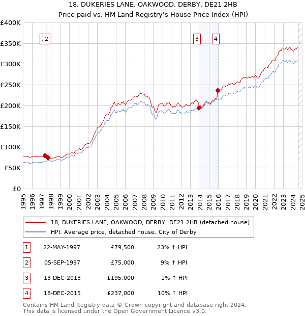 18, DUKERIES LANE, OAKWOOD, DERBY, DE21 2HB: Price paid vs HM Land Registry's House Price Index