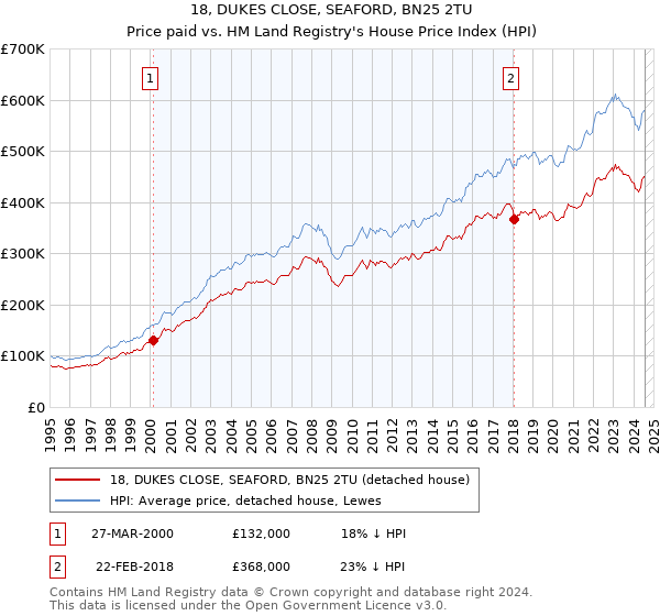 18, DUKES CLOSE, SEAFORD, BN25 2TU: Price paid vs HM Land Registry's House Price Index