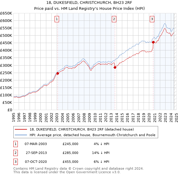 18, DUKESFIELD, CHRISTCHURCH, BH23 2RF: Price paid vs HM Land Registry's House Price Index