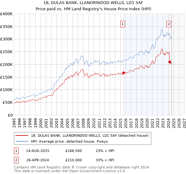 18, DULAS BANK, LLANDRINDOD WELLS, LD1 5AF: Price paid vs HM Land Registry's House Price Index