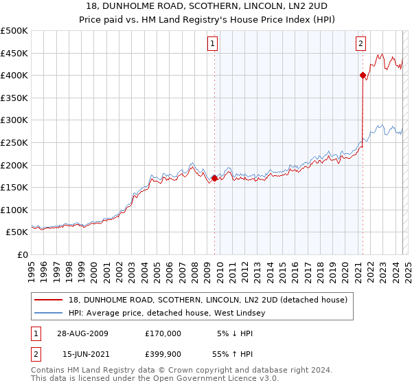 18, DUNHOLME ROAD, SCOTHERN, LINCOLN, LN2 2UD: Price paid vs HM Land Registry's House Price Index