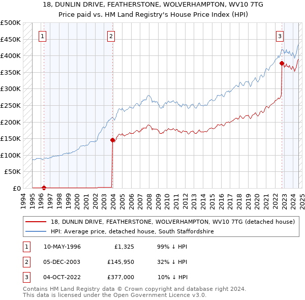 18, DUNLIN DRIVE, FEATHERSTONE, WOLVERHAMPTON, WV10 7TG: Price paid vs HM Land Registry's House Price Index