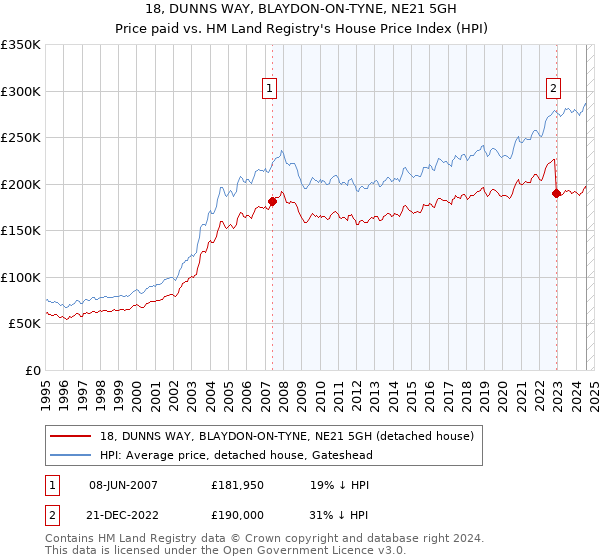 18, DUNNS WAY, BLAYDON-ON-TYNE, NE21 5GH: Price paid vs HM Land Registry's House Price Index