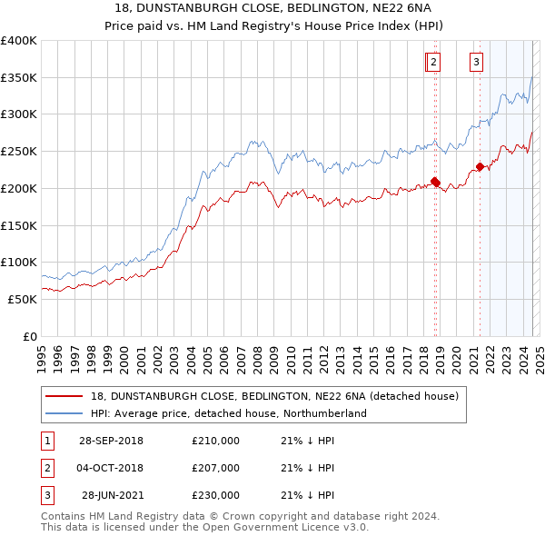 18, DUNSTANBURGH CLOSE, BEDLINGTON, NE22 6NA: Price paid vs HM Land Registry's House Price Index