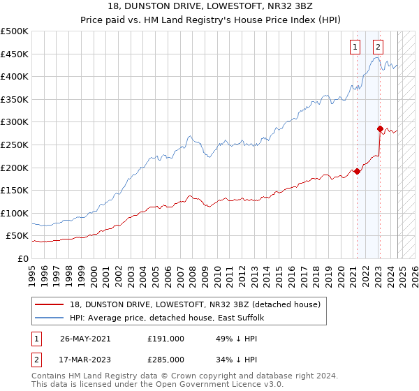 18, DUNSTON DRIVE, LOWESTOFT, NR32 3BZ: Price paid vs HM Land Registry's House Price Index