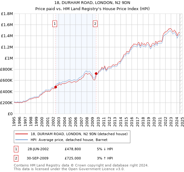 18, DURHAM ROAD, LONDON, N2 9DN: Price paid vs HM Land Registry's House Price Index