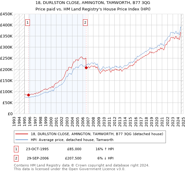 18, DURLSTON CLOSE, AMINGTON, TAMWORTH, B77 3QG: Price paid vs HM Land Registry's House Price Index