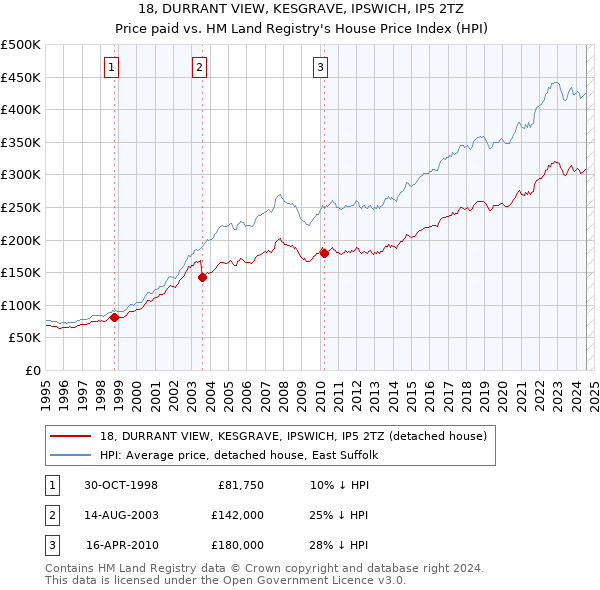 18, DURRANT VIEW, KESGRAVE, IPSWICH, IP5 2TZ: Price paid vs HM Land Registry's House Price Index