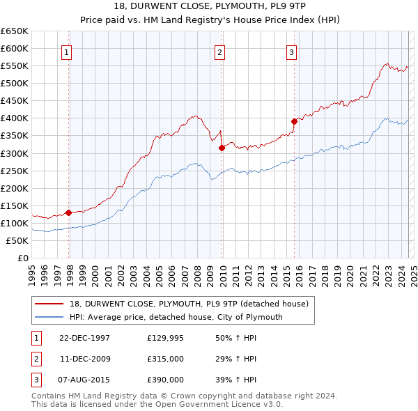 18, DURWENT CLOSE, PLYMOUTH, PL9 9TP: Price paid vs HM Land Registry's House Price Index