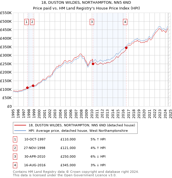 18, DUSTON WILDES, NORTHAMPTON, NN5 6ND: Price paid vs HM Land Registry's House Price Index