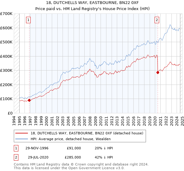 18, DUTCHELLS WAY, EASTBOURNE, BN22 0XF: Price paid vs HM Land Registry's House Price Index