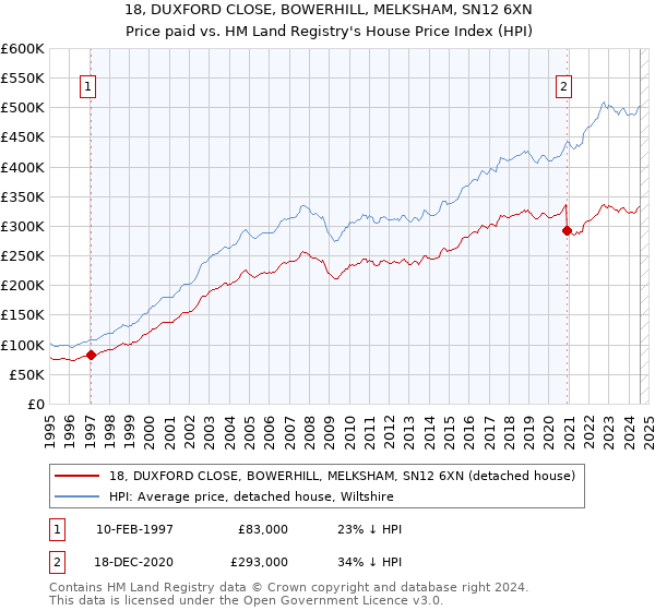 18, DUXFORD CLOSE, BOWERHILL, MELKSHAM, SN12 6XN: Price paid vs HM Land Registry's House Price Index