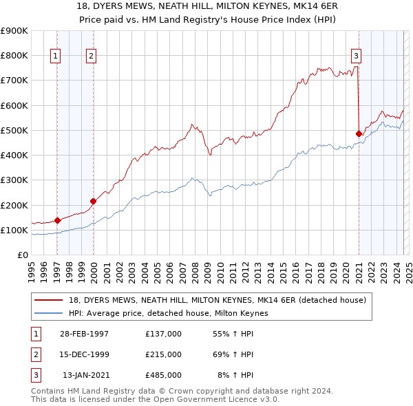 18, DYERS MEWS, NEATH HILL, MILTON KEYNES, MK14 6ER: Price paid vs HM Land Registry's House Price Index