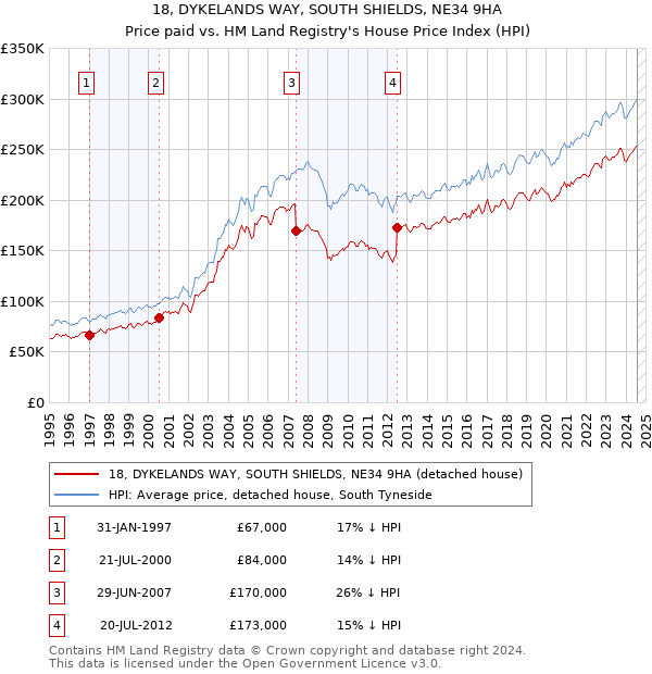 18, DYKELANDS WAY, SOUTH SHIELDS, NE34 9HA: Price paid vs HM Land Registry's House Price Index