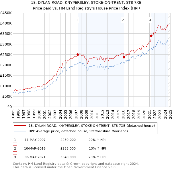 18, DYLAN ROAD, KNYPERSLEY, STOKE-ON-TRENT, ST8 7XB: Price paid vs HM Land Registry's House Price Index