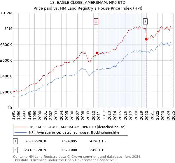 18, EAGLE CLOSE, AMERSHAM, HP6 6TD: Price paid vs HM Land Registry's House Price Index