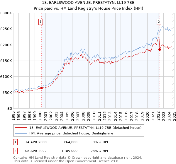 18, EARLSWOOD AVENUE, PRESTATYN, LL19 7BB: Price paid vs HM Land Registry's House Price Index