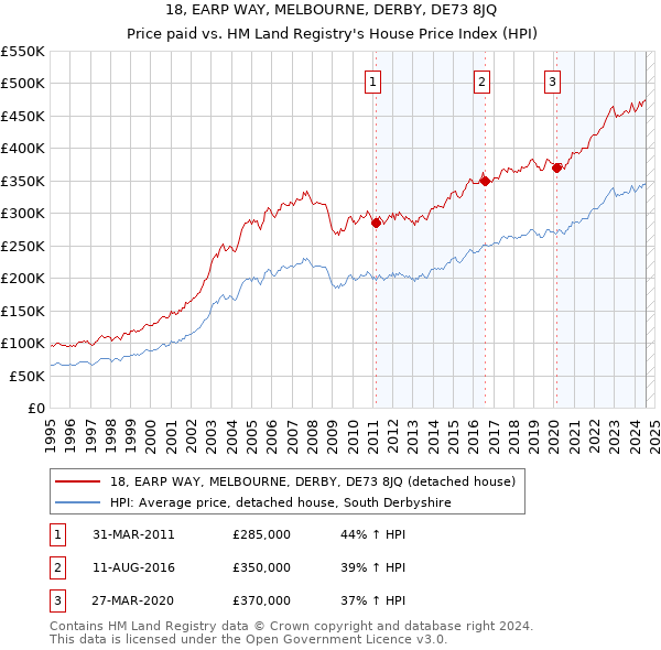 18, EARP WAY, MELBOURNE, DERBY, DE73 8JQ: Price paid vs HM Land Registry's House Price Index