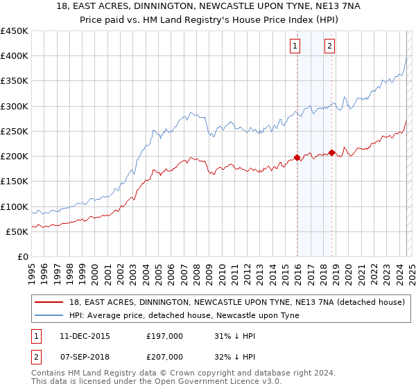 18, EAST ACRES, DINNINGTON, NEWCASTLE UPON TYNE, NE13 7NA: Price paid vs HM Land Registry's House Price Index