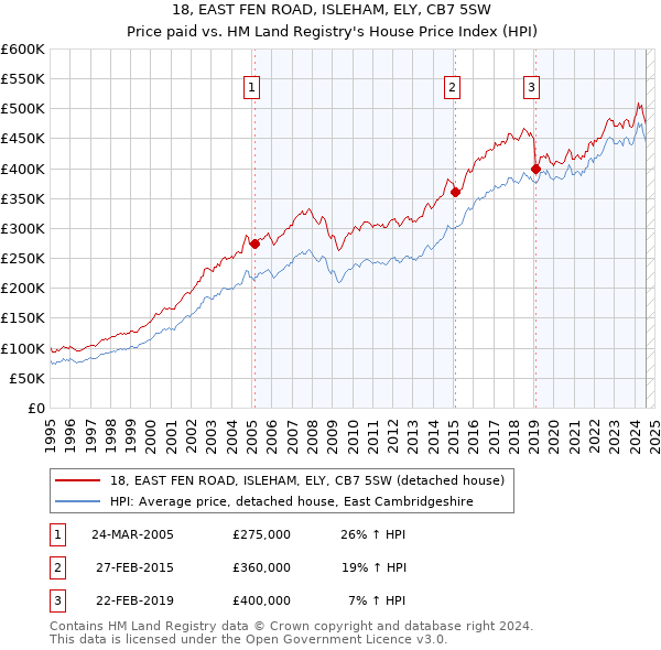 18, EAST FEN ROAD, ISLEHAM, ELY, CB7 5SW: Price paid vs HM Land Registry's House Price Index