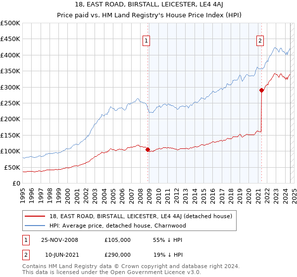 18, EAST ROAD, BIRSTALL, LEICESTER, LE4 4AJ: Price paid vs HM Land Registry's House Price Index