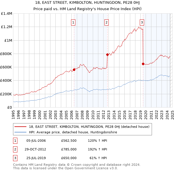 18, EAST STREET, KIMBOLTON, HUNTINGDON, PE28 0HJ: Price paid vs HM Land Registry's House Price Index