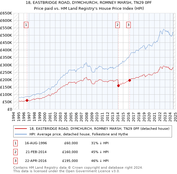 18, EASTBRIDGE ROAD, DYMCHURCH, ROMNEY MARSH, TN29 0PF: Price paid vs HM Land Registry's House Price Index