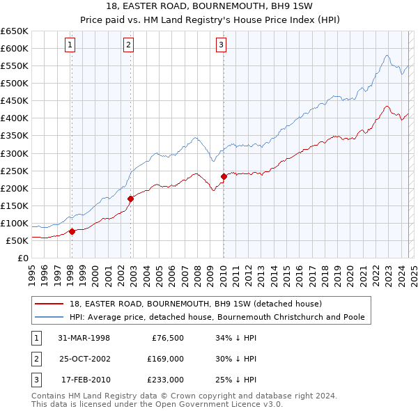 18, EASTER ROAD, BOURNEMOUTH, BH9 1SW: Price paid vs HM Land Registry's House Price Index