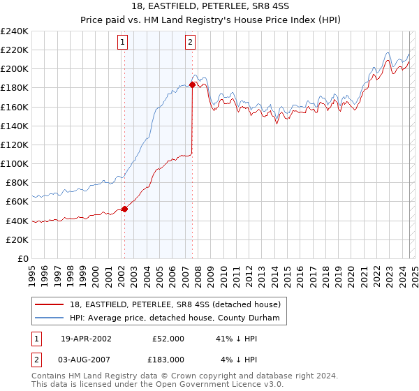 18, EASTFIELD, PETERLEE, SR8 4SS: Price paid vs HM Land Registry's House Price Index