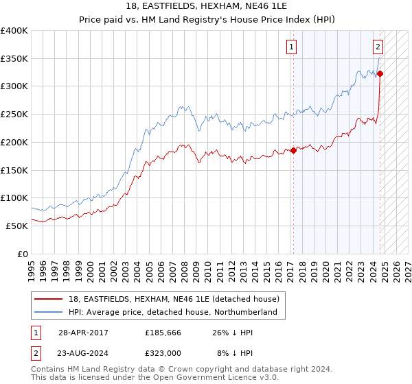 18, EASTFIELDS, HEXHAM, NE46 1LE: Price paid vs HM Land Registry's House Price Index