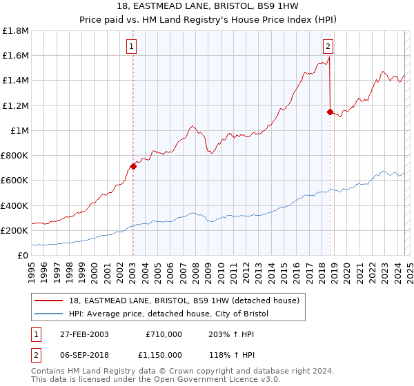 18, EASTMEAD LANE, BRISTOL, BS9 1HW: Price paid vs HM Land Registry's House Price Index