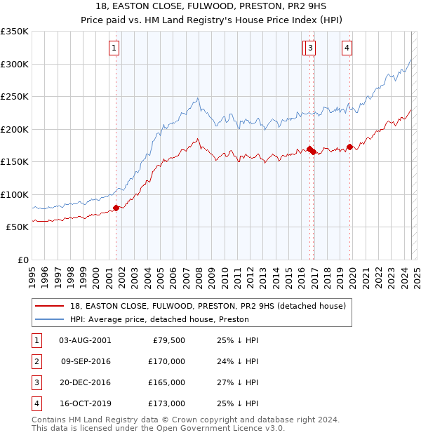 18, EASTON CLOSE, FULWOOD, PRESTON, PR2 9HS: Price paid vs HM Land Registry's House Price Index