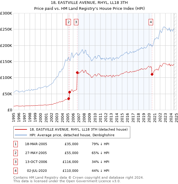 18, EASTVILLE AVENUE, RHYL, LL18 3TH: Price paid vs HM Land Registry's House Price Index