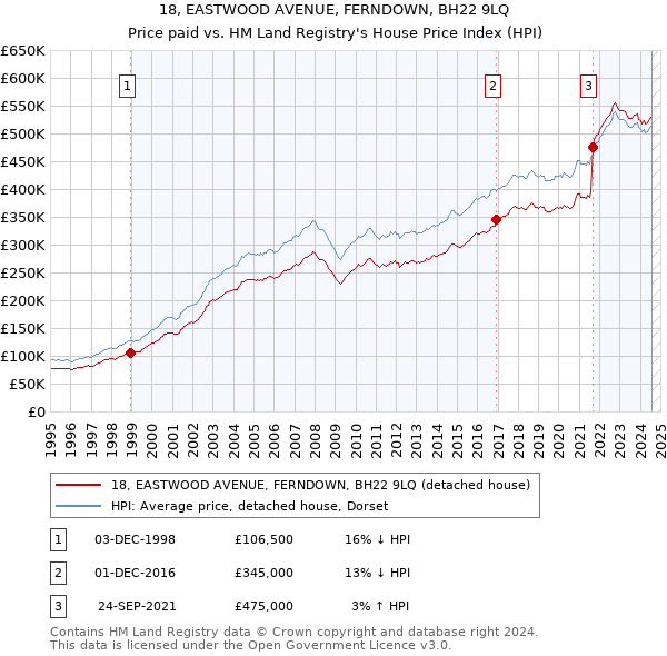 18, EASTWOOD AVENUE, FERNDOWN, BH22 9LQ: Price paid vs HM Land Registry's House Price Index