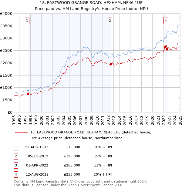 18, EASTWOOD GRANGE ROAD, HEXHAM, NE46 1UE: Price paid vs HM Land Registry's House Price Index