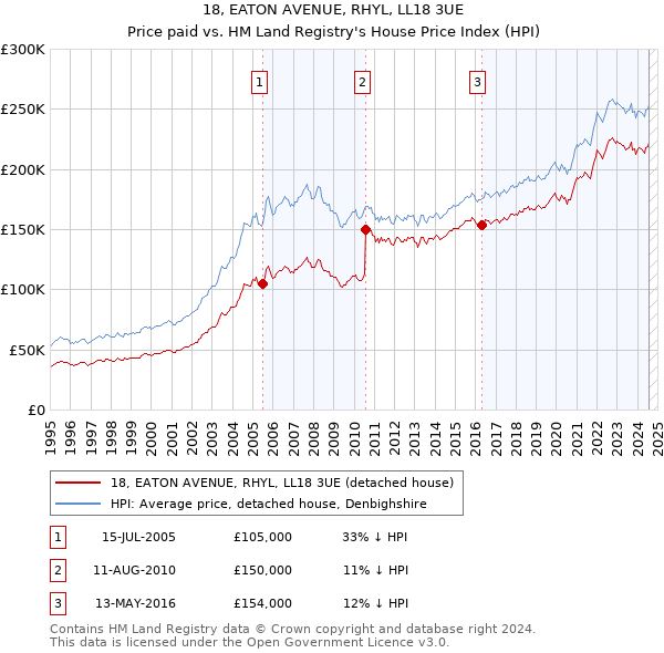 18, EATON AVENUE, RHYL, LL18 3UE: Price paid vs HM Land Registry's House Price Index