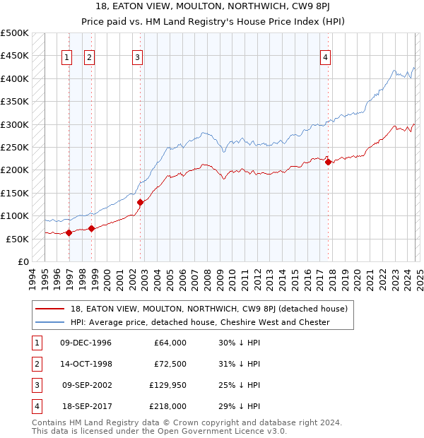 18, EATON VIEW, MOULTON, NORTHWICH, CW9 8PJ: Price paid vs HM Land Registry's House Price Index