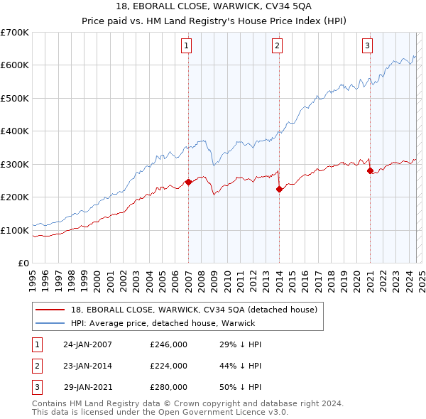 18, EBORALL CLOSE, WARWICK, CV34 5QA: Price paid vs HM Land Registry's House Price Index